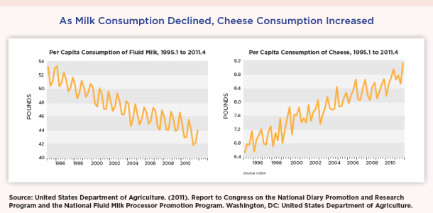 USDA milk and cheese consumption