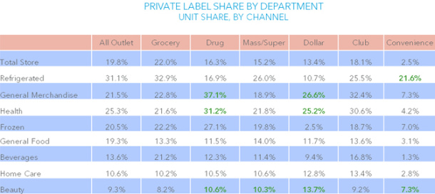 Private label market share by channel