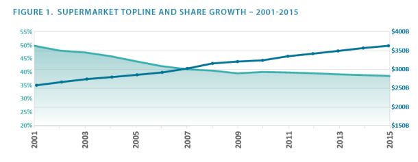 Hartman-2016-supermarket-share-decline