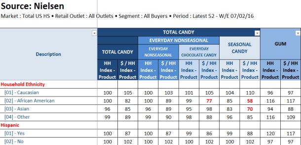 candy and ethnicity Nielsen chart