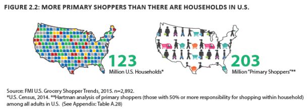 fmi-report-primary-shoppers