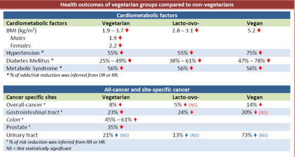 Sabate slide health benefits of veggie diets