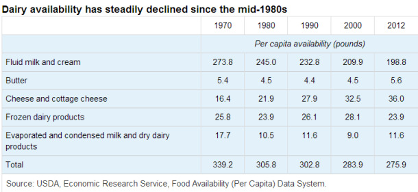 Dairy availability data ERS