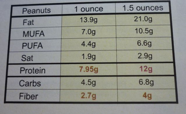 Peanut nutrition chart
