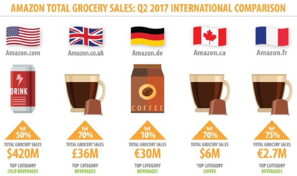 Amazon Q2 17 grocery sales One Click Retail