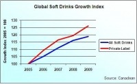 Canadean-Soft-Drinks-Private-label-Chart-Nov-09