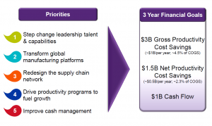 Mondelez 5 priorities and financial goals