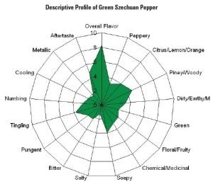 Szechuan sensory profile chart kalsec