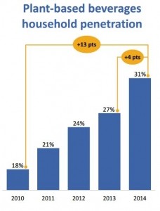 plant based beverages household penetration-source IRI and Nielsen panel data via Whitewave foods