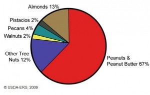 US peanut consumption