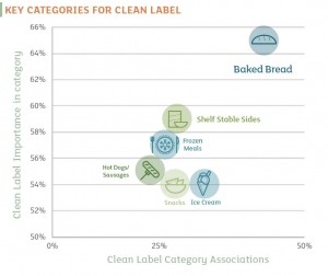 key categories for clean label kerry