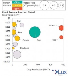 plant protein chart Lux Reseach