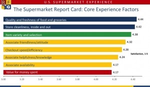 Supermarket_Core_Experience_Ratings