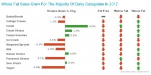 Whole-fat dairy sales_IRI