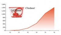 Hartman-Chobani-growth-curve