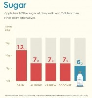 Ripple sugar comparison