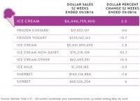 Nielsen ice cream sales