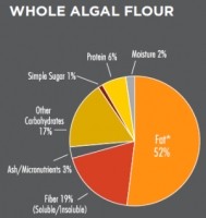 algal flour pie chart