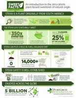 Stevia_infographic