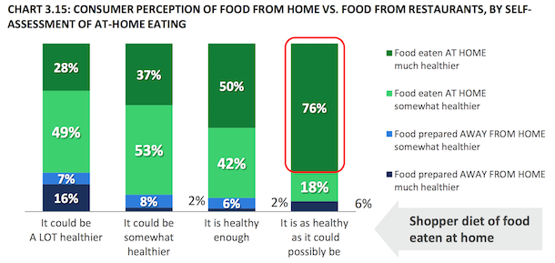 12 - SHOPPERS THINK HOME COOKED FOOD IS HEALTHIER