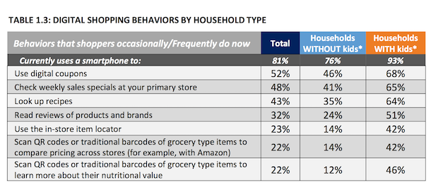 8 - HOUSEHOLDS WITH KIDS MORE LIKELY TO USE DIGITAL COUPONS, SCAN BARCODES FOR PRICES
