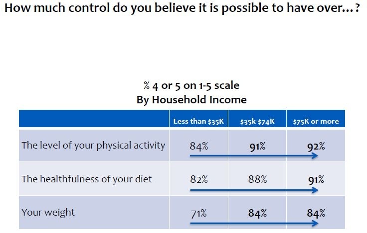 The more money you have, the more control you feel you have over your health