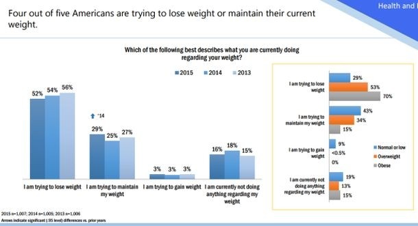 52% of Americans say they are trying to lose weight