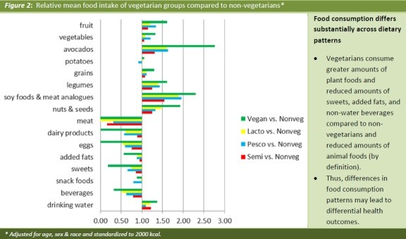 Why are vegetarians and vegans slimmer and healthier than their carnivorous counterparts?