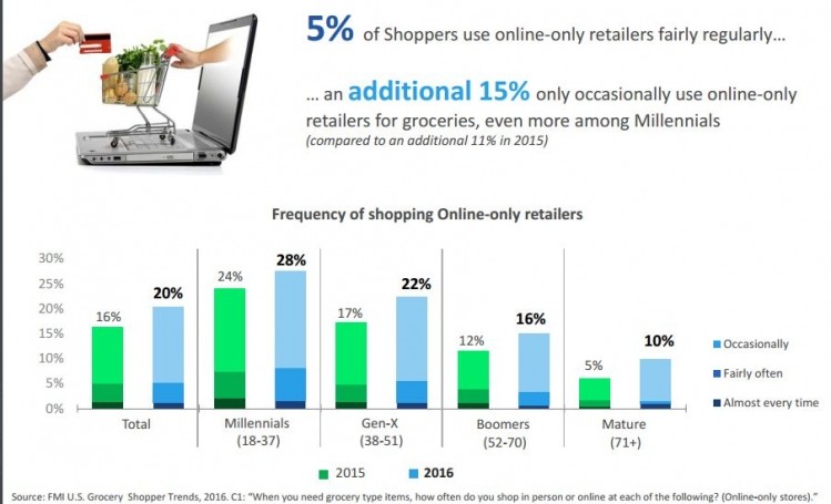Source: FMI U.S Grocery Shopper Trends, 2016