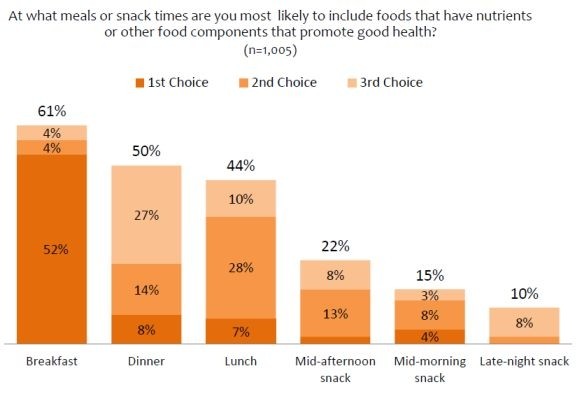 Breakfast the time when consumers are thinking about health the most