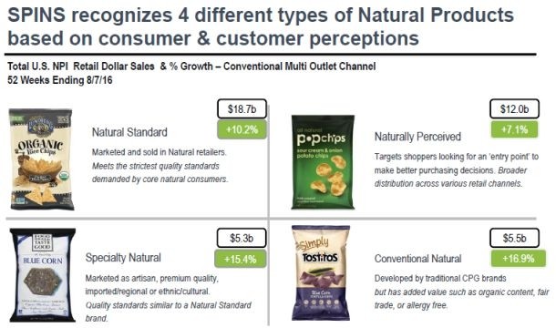 What are the different types of ‘natural’ products?