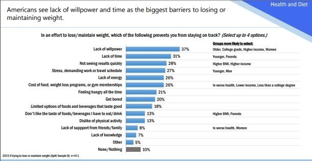 What are the biggest barriers to weight loss?