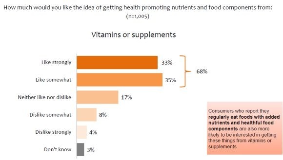 Let food be thy medicine? Not necessarily, say shoppers.  Supplements are not the enemy...