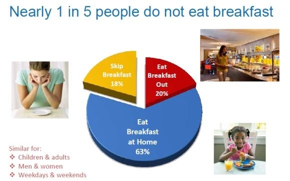 What are Americans eating for breakfast?  