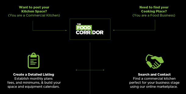 The Food Corridor connects cooks with kitchens