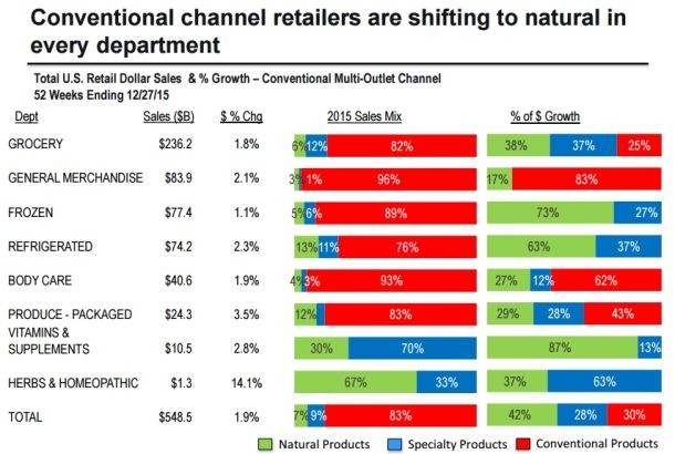 Conventional retailers' dollar sales growth is driven by natural and specialty products