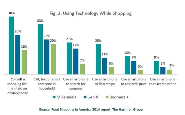 1 - Millennials like to use technology while they shop