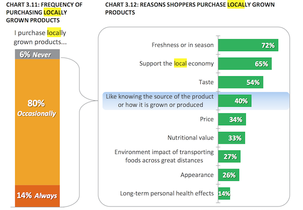 11 - SHOPPERS BUY LOCAL FOR FRESHNESS MORE THAN SUSTAINABILITY REASONS