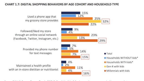 7- GEN XERS WITH KIDS MOST LIKELY TO USE GROCERY STORE APP