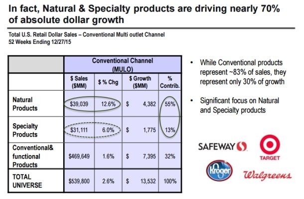 Whipstitch Capital: SPINS data shows natural & specialty products driving 70% of dollar growth in food retail 