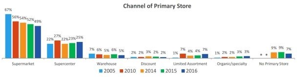 Source: FMI US Grocery Shopper Trends, 2016 (2,061 shoppers)