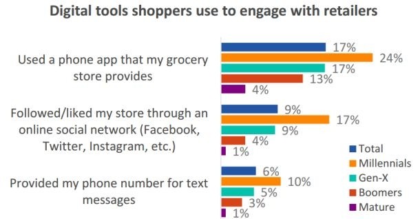 Source: FMI US Grocery Shopper Trends, 2016