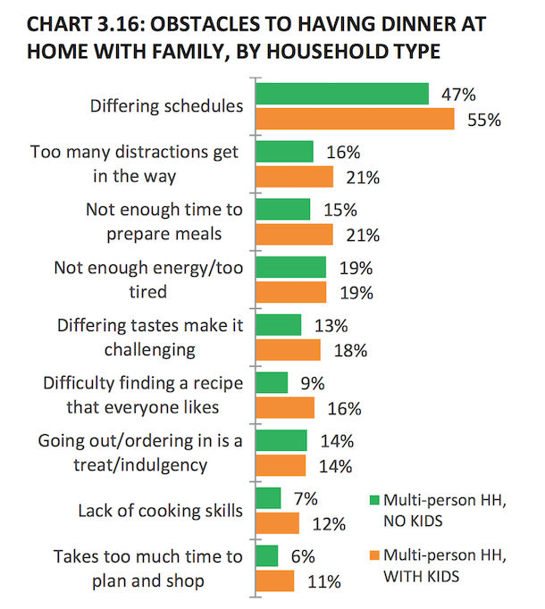 14 - FAMILY MEALS MORE HINDERED BY DIVERSE SCHEDULES THAN TASTES