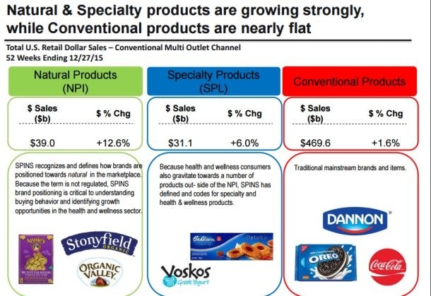 Sales of conventional products (vs natural & specialty) are flat