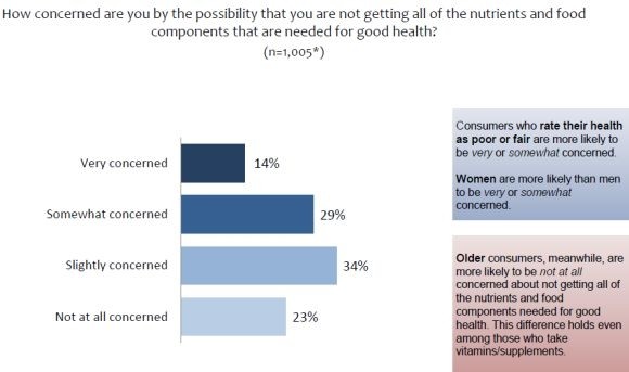 How much do consumers care about whether they are getting the nutrients they need?