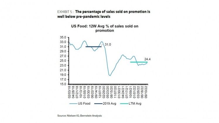 PROMOTIONS: Percentage of sales sold on promotion still well below pre-pandemic levels