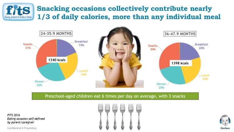 Snacks contribute nearly a third of daily calories for 2-4 year olds