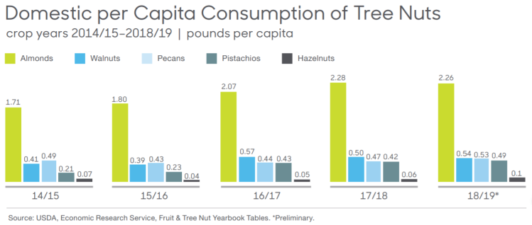 US treenut consumption is on the rise... and almonds lead the pack