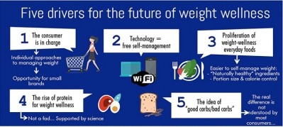 Weight management, digestive wellness influence food purchases in 2015