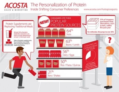 Consumers confused about whether sufficient protein can be obtained from meat-free diet